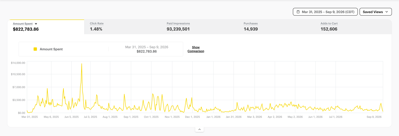 Snapchat Ads Manager dashboard showing 93,239,501 paid impressions